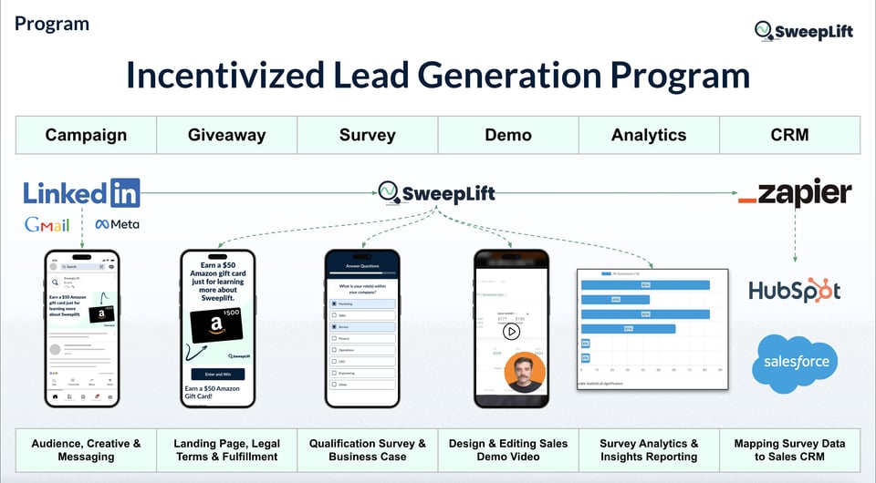 From Gift Card Skeptic To Believer: Using Incentives to Book Better B2B Meetings