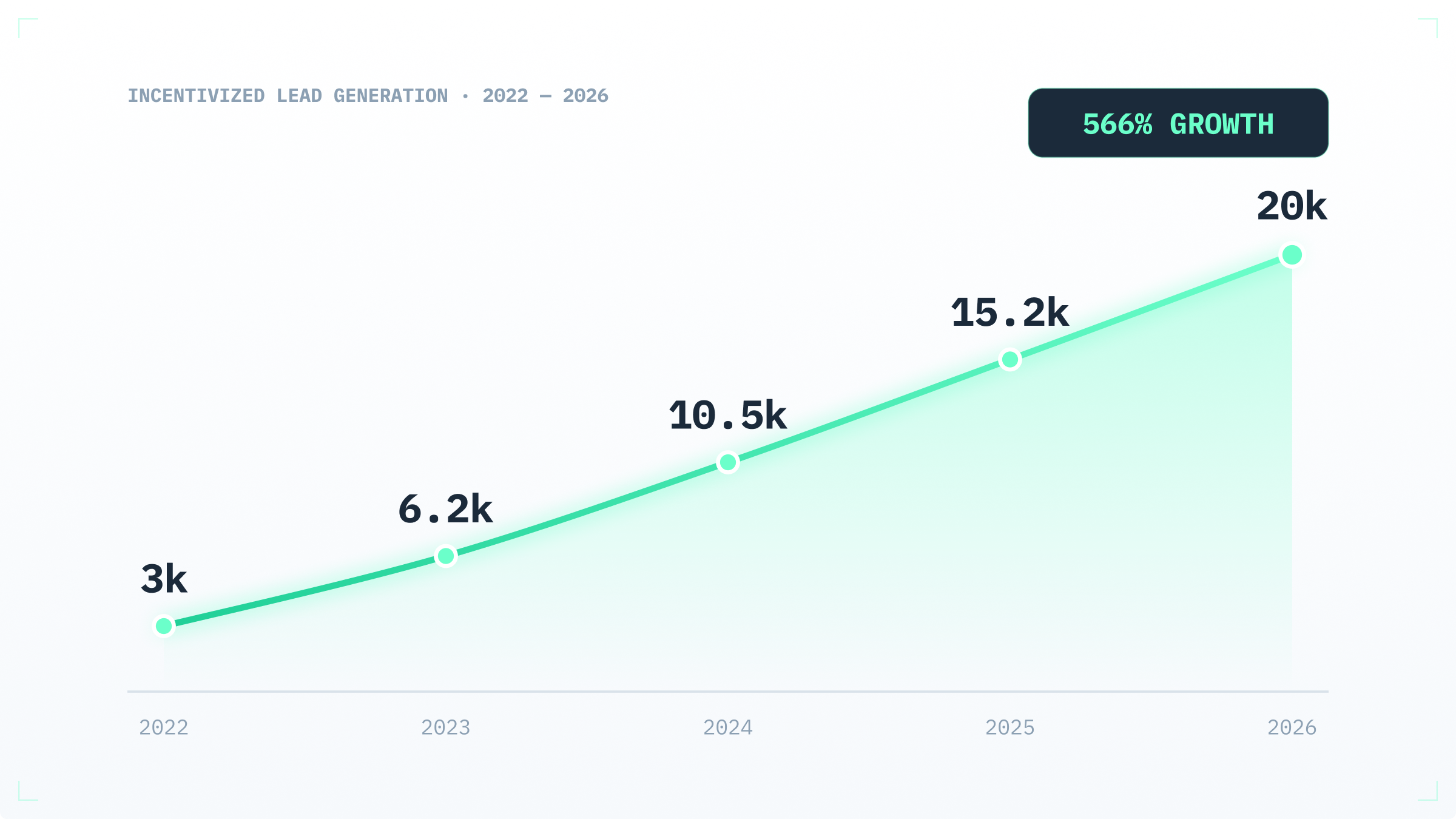 Incentivized Lead Gen Grew 566% in Four Years. Here's What 2,180 Campaigns Told Us.